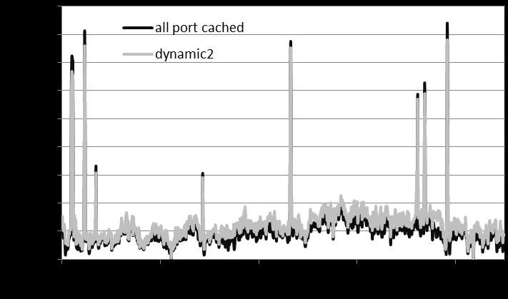 are composed of only one packet. Furthermore, the Look- Ahead Cache estimated the reply packet headers and improved the cache-hit ratio by 9%.