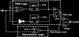 The Manchester code is developed only using the XOR gate. The MUX 1 is used to switch A(t)and B(t) through the selection of CLK signal.