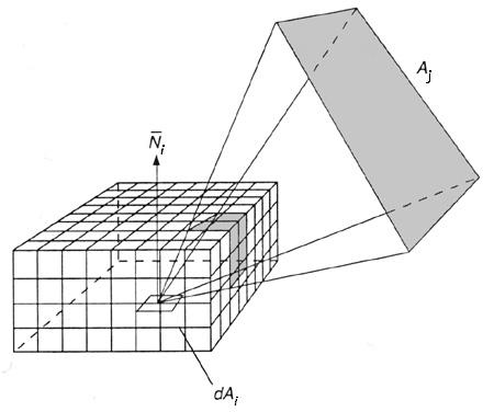 Approximating Form Factors (1/2) Rather than projecting A j onto a hemisphere, Cohen and Greenberg proposed projecting onto the upper half of a cube centered about da i, with its top face parallel to
