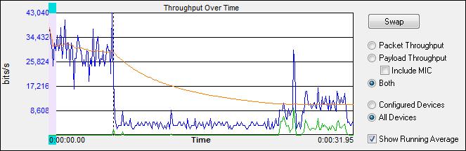 Chapter 4 Capturing and Analyzing Data TELEDYNE LECROY 4.3.3.7 Throughput Graph The following figure depicts the Throughput Graph. Figure 4.