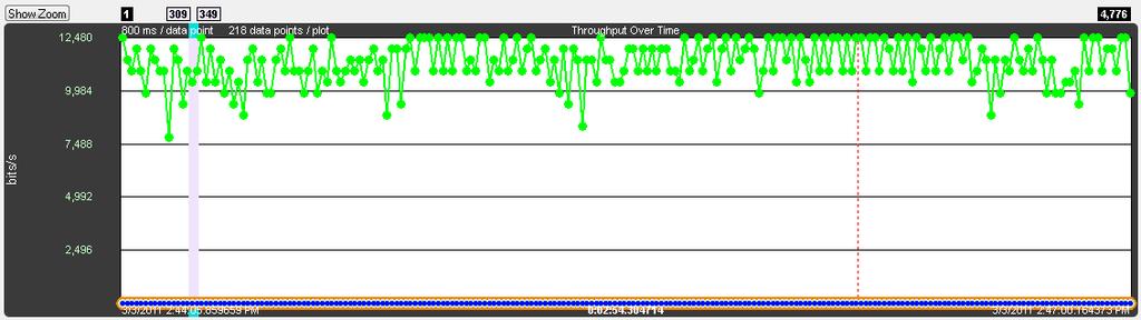 Subsequent lines show the bit count, the duration of the data point, the packet range of that duration (only packets of the applicable technology from that packet range are used for the throughput