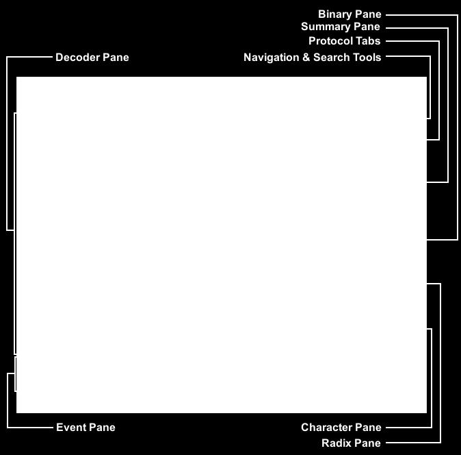 It is composed of a number of different sections or "panes", where each pane shows a different type of information about a frame.