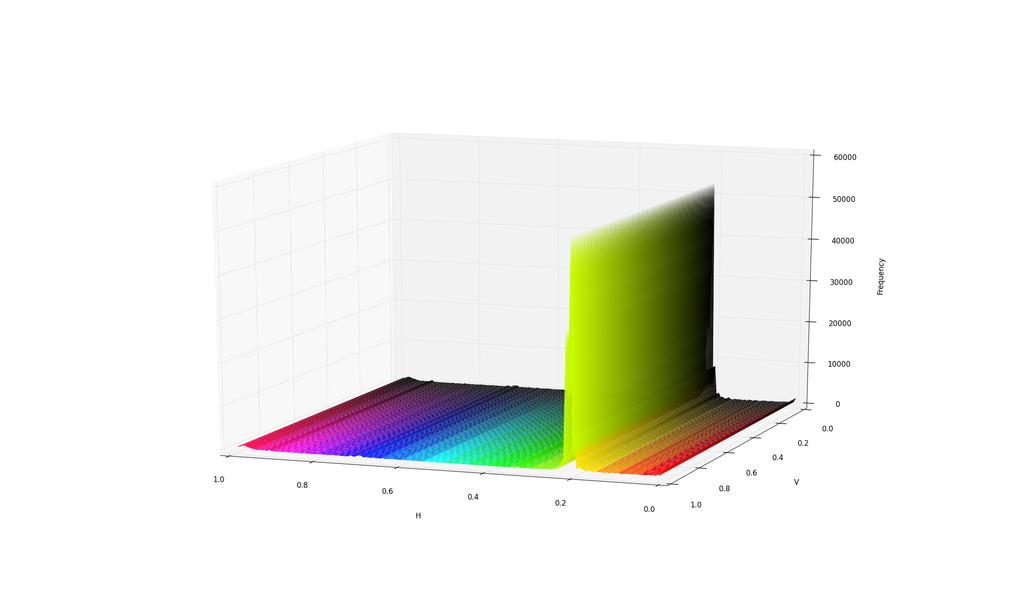 Figure 2: Histogram of hue values within the HSV colour space. A fixed saturation value of 1 is chosen for visualisation.