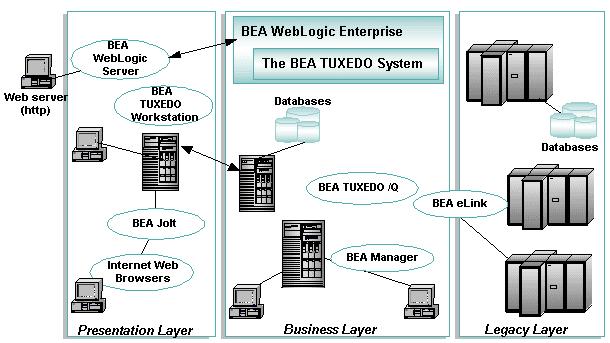 4 Itegratig the BEA Tuxedo Product Family i a Eterprise System Figure 4-1 Itegratio of BEA Products Maiframe Coectivity: Usig BEA elik The BEA elik family of products offers seamless trasactioal