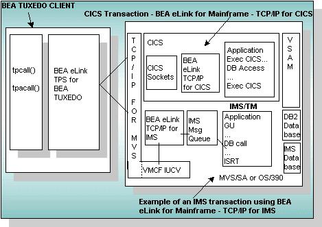 4 Itegratig the BEA Tuxedo Product Family i a Eterprise System BEA elik for Maiframe - TCP/IP for MVS (for IMS ad CICS) The BEA elik for Maiframe - TCP/IP gateway rus o the BEA Tuxedo system ad