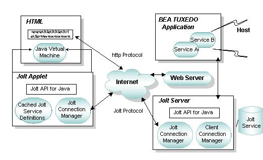 Iteret Access: Usig BEA Jolt Iteret Access: Usig BEA Jolt BEA Jolt allows BEA Tuxedo cliets to be writte i the Java laguage, thus makig such cliets available through the Iteret or itraets.