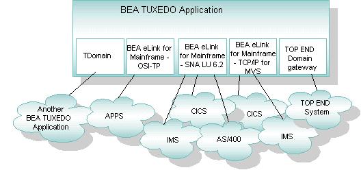 4 Itegratig the BEA Tuxedo Product Family i a Eterprise System BEA elik for Maiframe-TCP/IP for MVS (for IMS) provides gateway coectivity eablig trasparet commuicatios betwee cliet ad server