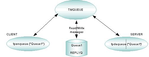 4 Itegratig the BEA Tuxedo Product Family i a Eterprise System Usig the Message Queuig Server A message queuig server (TMQUEUE) allows