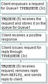 Figure 4-10 Queueig Messages Usig TMQUEUE qmadmi(1) is used to create the QUEUE SPACE (a set of queues maaged by a queue maager) with oe