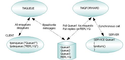 Storig Messages ad Service Requests: Usig BEA Tuxedo /Q Storig ad Forwardig Messages A forwardig server (TMQFORWARD) dequeues messages ad forwards them to the appropriate servers for processig.