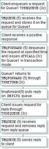 4 Itegratig the BEA Tuxedo Product Family i a Eterprise System qmadmi(1) is used to create the QUEUE SPACE with four queues: Queue 1, Queue2, Queue3, ad REPLYQ.