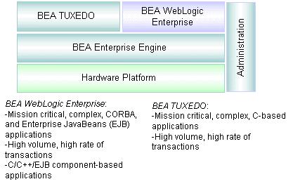 4 Itegratig the BEA Tuxedo Product Family i a Eterprise System Developig Cliet-Server Architecture Usig WebLogic Eterprise WebLogic Eterprise (WLE) provides busiesses ad orgaizatios that deped o