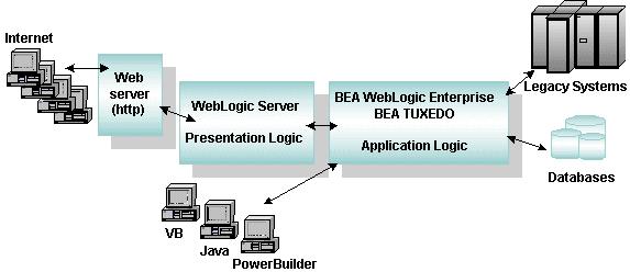 Developig Cliet-Server Architecture Usig WebLogic Eterprise millios of olie e-commerce customers. Customers ca mix ad match CORBA objects, BEA Tuxedo services, ad EJB compoets i the same applicatio.