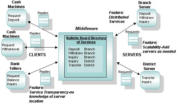 How the BEA Tuxedo System Fits ito the Cliet/Server Model How the BEA Tuxedo System Fits ito the Cliet/Server Model The BEA Tuxedo system fits ito the middle of the cliet/server model.