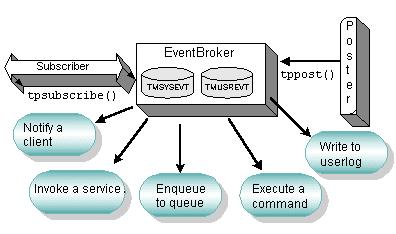2 BEA Tuxedo System Architecture How Are Evets Reported The EvetBroker provides publish-ad-subscribe fuctioality.