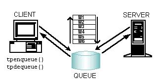 What Is Queue-based Commuicatio What Is Queue-based Commuicatio The BEA Tuxedo system offers a queue-based architecture kow as /Q for applicatios that require persistet storage of data.