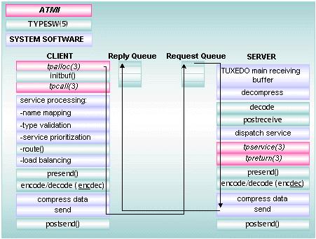 2 BEA Tuxedo System Architecture Figure 2-12 Processig a Request A cliet uses a ATMI fuctio to request a service by ame.