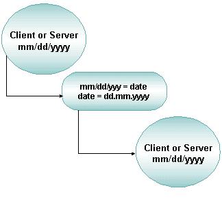 What Is Load Balacig This process is trasparet to the cliet (the callig program) ad the server (the remote procedure).