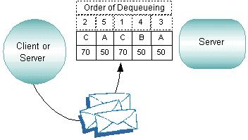 2 BEA Tuxedo System Architecture Figure 2-20 Prioritizatio of Messages A request for service C is always dequeued before a request for A or B due to the higher priority of C.