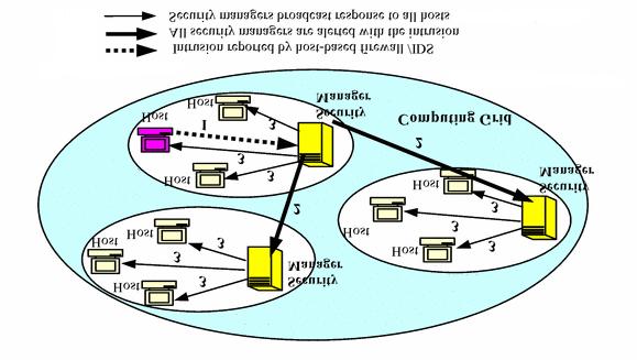Formalization of Objectives of Grid Systems Resources Protection against Unauthorized... 275 FIG. 2: Network attack countermeasures implemented in Grid systems. FIG. 3: Example of Grid systems using Petri nets.