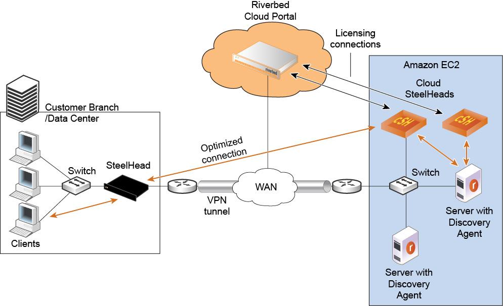 Using Amazon Virtual Private Cloud About Amazon VPC Figure 6-1 shows how to deploy SteelHead-c and servers in Amazon VPC with a VPN connection to the data center. Figure 6-1. Using Amazon VPC through a VPN tunnel (without NAT) In the network shown in Figure 6-1, servers in Amazon use private IP addresses.