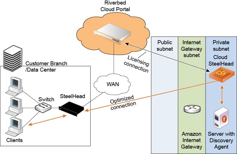 Configuring security groups Using Amazon Virtual Private Cloud Figure 6-2 shows how to deploy the SteelHead-c and server in Amazon VPC using a VPC without a VPN connection to the customer data center.