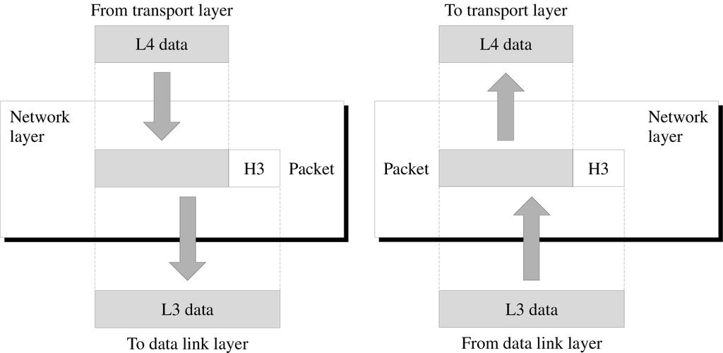 Network Layer (cont d) Network Layer