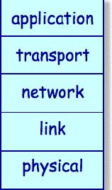 Protocol Stack in the Internet Application layer Supporting network applications FTP, SMTP, HTTP Transport layer Host-host data transfer TCP, UDP Network layer Routing of packets from source to