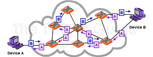 Packet Switching Messages are divided into packets before they are sent.