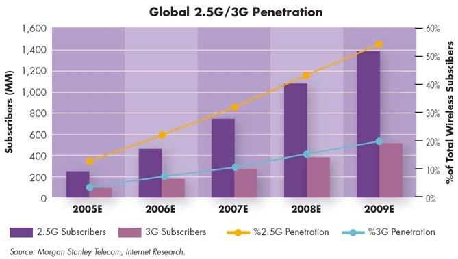 5G/3G penetration will reach 2 billion subscribers in 2009