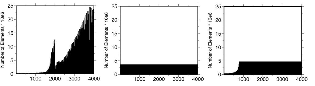 15 Optimization: Load Balance The figures show number of nonzeros in each MPI task (processor). Left: Nonzeros in kernel is not evenly distributed.