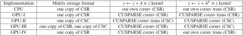 20 Selecting the best CUDA kernel for SpMV (y y +A x and x x+a T y) GPU-I: pass matrix in CSR and vector directly to cusparsexcsrmv in cusparse library to calculate y y +A x and x x+a T y.