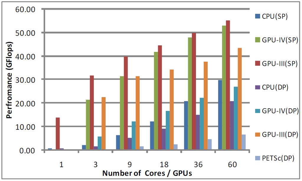 Strong scalability 21 Strong scalability defines how the execution time varies with the number of cores for a fixed problem size.