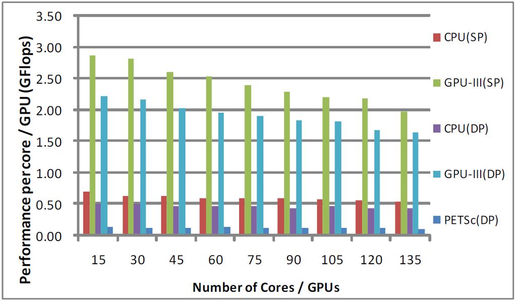 Weak Scalability 22 Weak scalability shows how the execution time varies with the number of cores for a fixed problem size per core. Y axis is the performance per CPU core or per GPU.