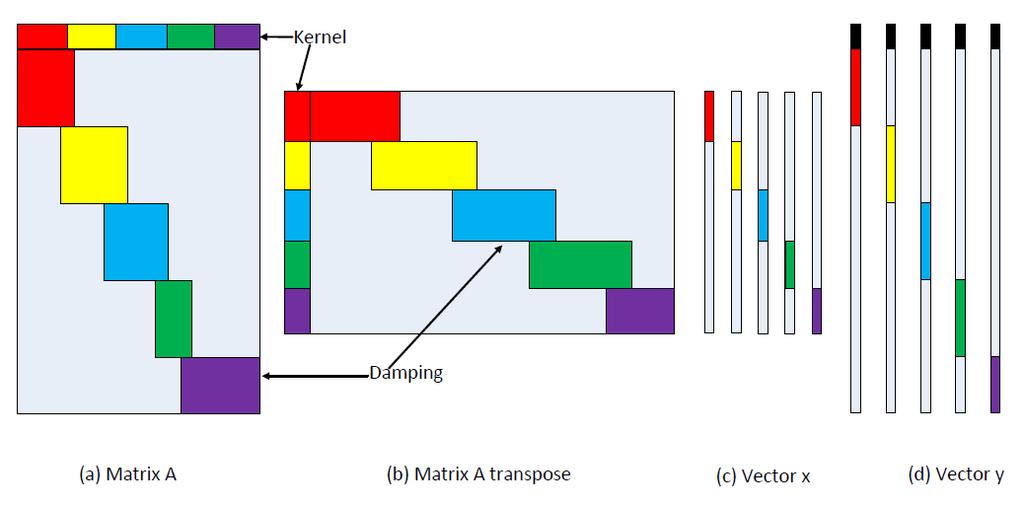 Data Decomposition 9 Different colors represent different MPI tasks. The matrix has a kernel component (top) and a damping component (bottom).