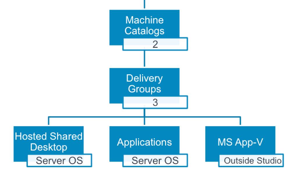 Join all VMs to Active Directory domain. Using these VMs to create master image is explained later, in Step 1.