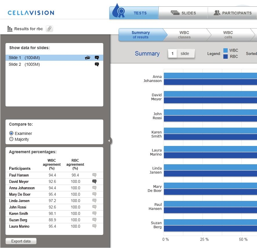 CellaVision Proficiency EXAMINER Slide Counter The slide counter (7) shows how many slides are currently selected and contributing to the shown results. 2.2.4.4 Test Summary 1. Bar chart 2.