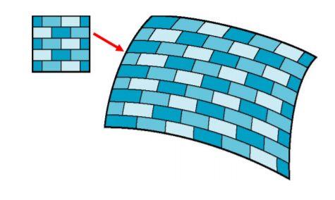 Texture Mapping: Our goal: map an image(texture) to a surface Each pixel of the surface comes from the