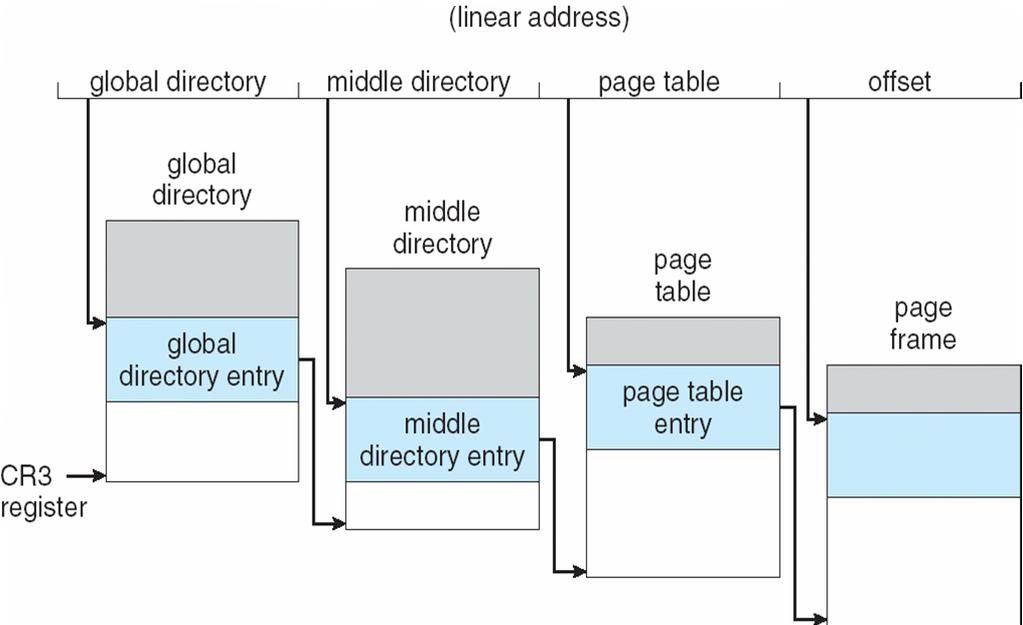 Three-level Paging in Linux Operating System Concepts