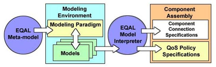 346 George Edwards et al. tools [18]. GME can be programmed via metamodels and model interpreters.