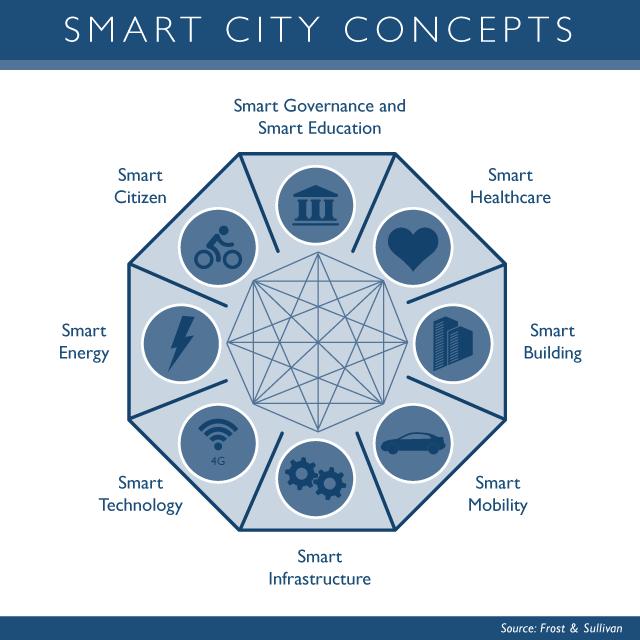 Vision for building smart cities 2. Digitalize and «sensorise» 1. Build a vision 3. Build Dashboards 4.