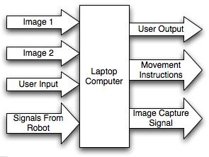 2. Laptop and Software Subsystems The laptop runs the software necessary for system operation. The laptop sends a signal out via USB to instruct each of the cameras to take a picture.