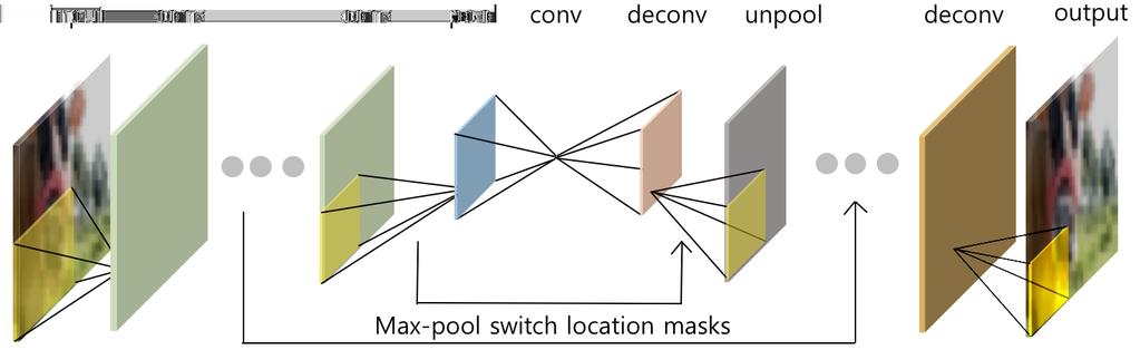2 TABLE I ARCHITECTURE OF THE NETWORK. CONVOLUTION AND DECONVOLUTION: KERNEL SIZE 3, PADDING 1, STRIDE 1.