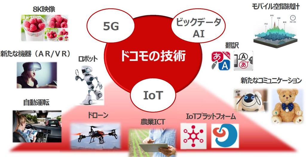 3. DOCOMO core technologies 4K/8K Video Streaming AR/VR device Robot DOCOMO core technologies Big Data AI