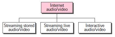 1. INTRODUCTION We can divide audio and video services into three broad categories: streaming stored audio/video, streaming live audio/video, and interactive audio/video.