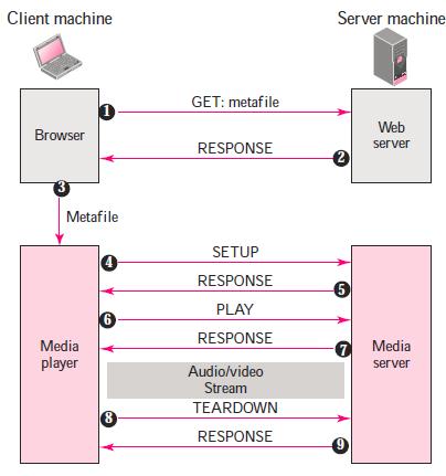 1. The HTTP client accesses the Web server using a GET message. 2. The information about the metafile comes in the response. 3. The metafile is passed to the media player. 4.