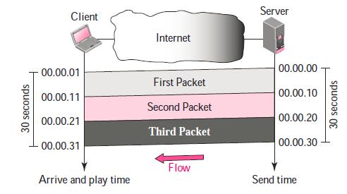 Time Relationship Real-time data on a packet-switched network require the preservation of the time relationship between packets of a session.