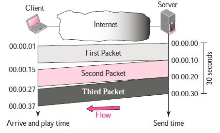 For example, the first packet arrives at 00:00:01 (1-s delay), the second arrives at 00:00:15 (5-s delay), and the third arrives at 00:00:27 (7-s delay).