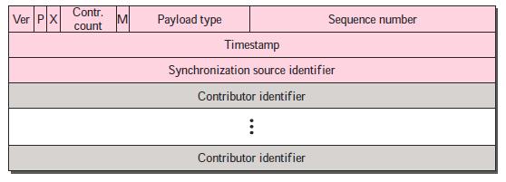 The main contributions of RTP are timestamping, sequencing, and mixing facilities. 5.1. RTP Packet Format The format is very simple and general enough to cover all real-time applications.