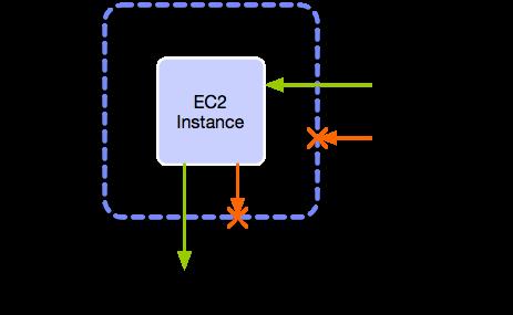 Firewalls / Security Groups An EC2 instance has a public IP address and is therefore accessible from the Internet. This is a security risk.